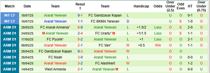 Nhận định, soi kèo Gandzasar Kapan vs Ararat Yerevan, 22h00 ngày 1/8: Tự tin có điểm - Ảnh 3