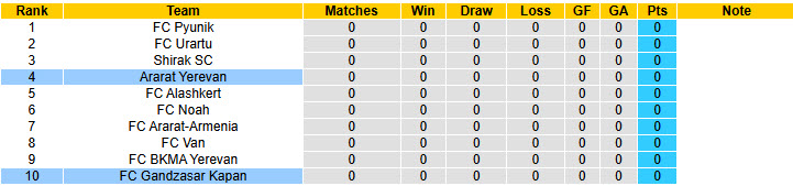 Nhận định, soi kèo Gandzasar Kapan vs Ararat Yerevan, 22h00 ngày 1/8: Tự tin có điểm - Ảnh 5