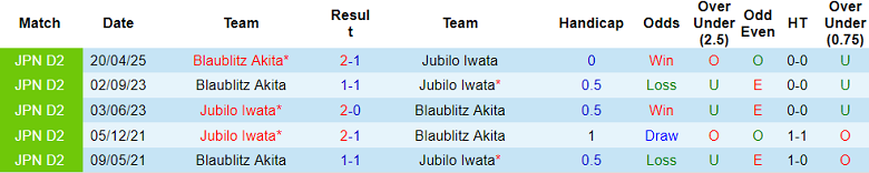 Nhận định, soi kèo Jubilo Iwata vs Blaublitz Akita, 17h30 ngày 2/8: Niềm tin cửa trên - Ảnh 3