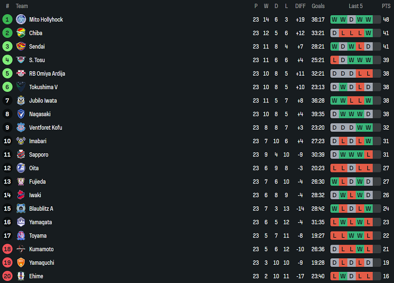 Nhận định, soi kèo Jubilo Iwata vs Blaublitz Akita, 17h30 ngày 2/8: Niềm tin cửa trên - Ảnh 4