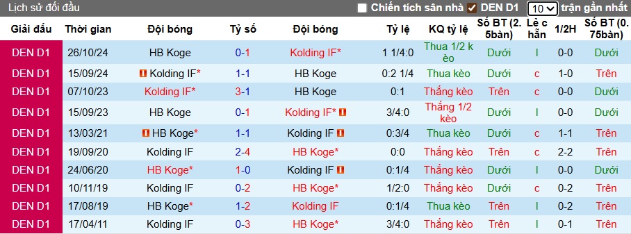 Nhận định, soi kèo Kolding vs Koge, 00h00 ngày 2/8: Chủ nhà thắng nhọc - Ảnh 4