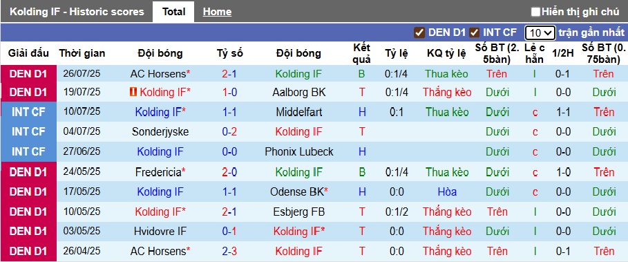 Nhận định, soi kèo Kolding vs Koge, 00h00 ngày 2/8: Chủ nhà thắng nhọc - Ảnh 6