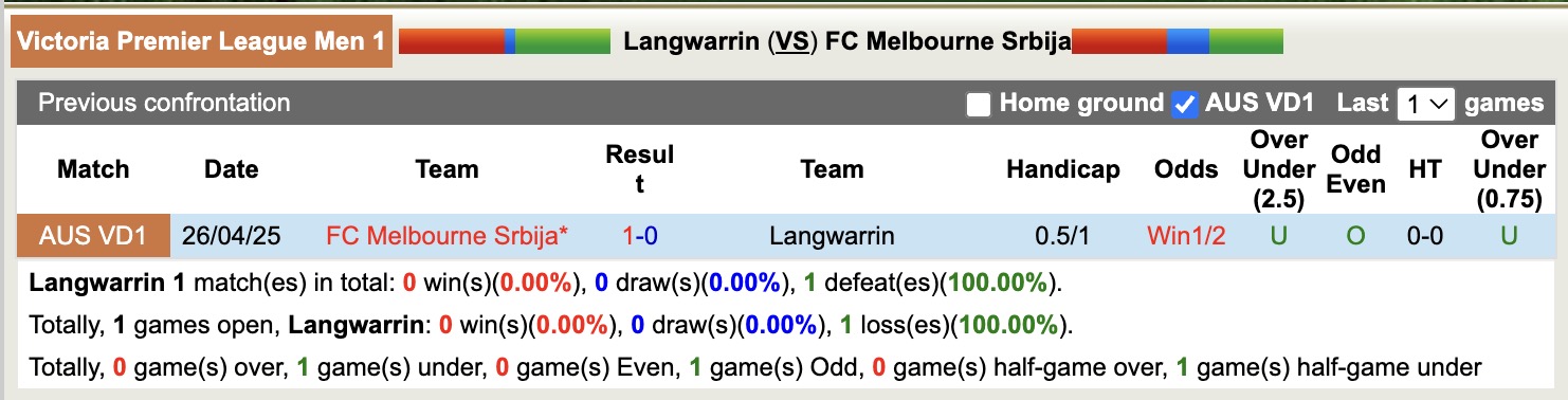 Nhận định, soi kèo Langwarrin vs Melbourne Srbija, 12h00 ngày 2/8: Đòi nợ sòng phẳng - Ảnh 4