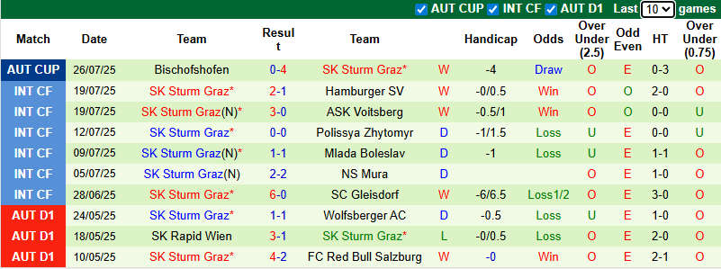 Nhận định, soi kèo LASK vs Sturm Graz, 1h30 ngày 2/8: Tận dụng lợi thế - Ảnh 3