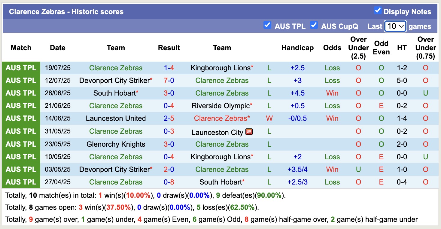 Nhận định, soi kèo Launceston City vs Clarence Zebras, 13h45 ngày 2/8: Sáng cửa dưới - Ảnh 4