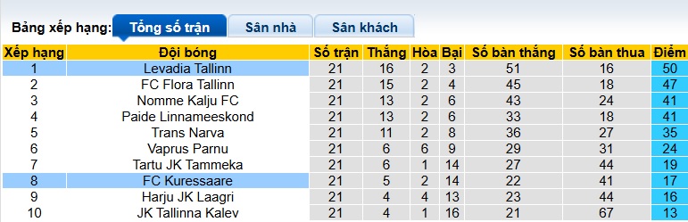 Nhận định, soi kèo Levadia Tallinn vs Kuressaare, 23h30 ngày 1/8: Làm khó nhà vua - Ảnh 1