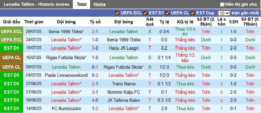 Nhận định, soi kèo Levadia Tallinn vs Kuressaare, 23h30 ngày 1/8: Làm khó nhà vua - Ảnh 4