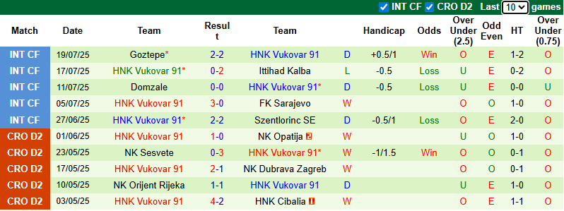 Nhận định, soi kèo Lokomotiva Zagreb vs HNK Vukovar, 1h00 ngày 2/8: Đả bại tân binh - Ảnh 3