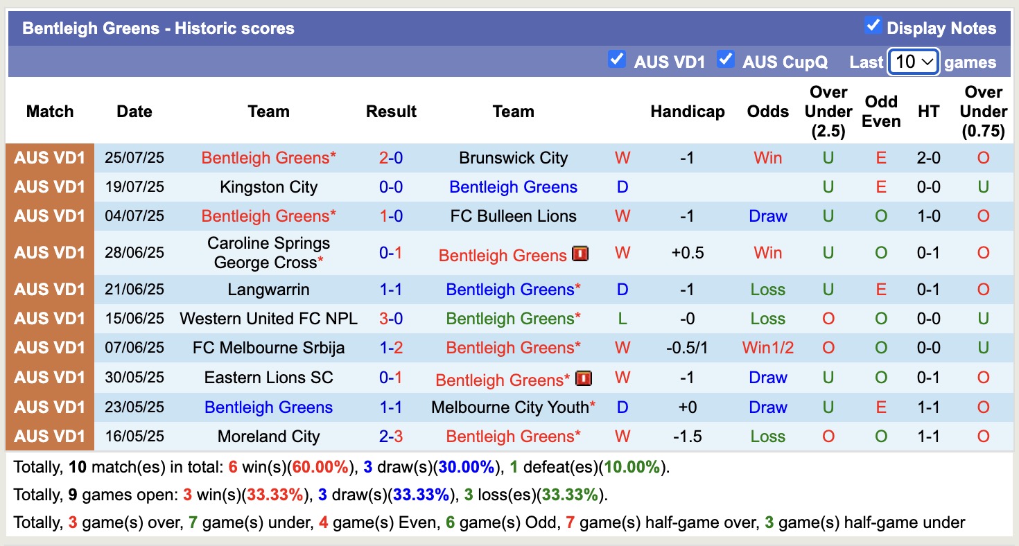 Nhận định, soi kèo Manningham United Blues vs Bentleigh Greens, 12h15 ngày 2/8: Củng cố ngôi đầu - Ảnh 3