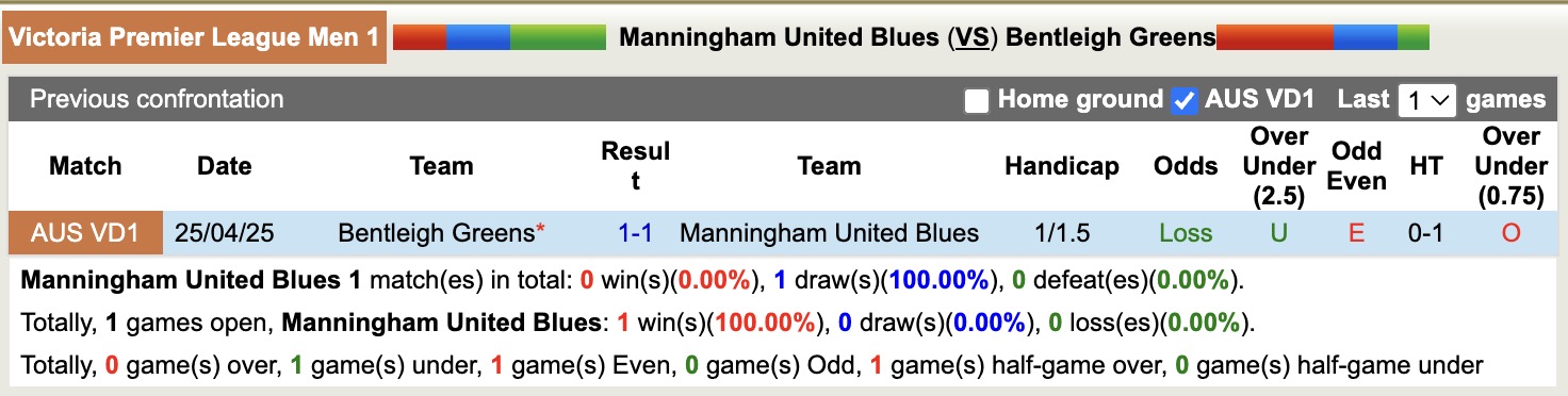 Nhận định, soi kèo Manningham United Blues vs Bentleigh Greens, 12h15 ngày 2/8: Củng cố ngôi đầu - Ảnh 4