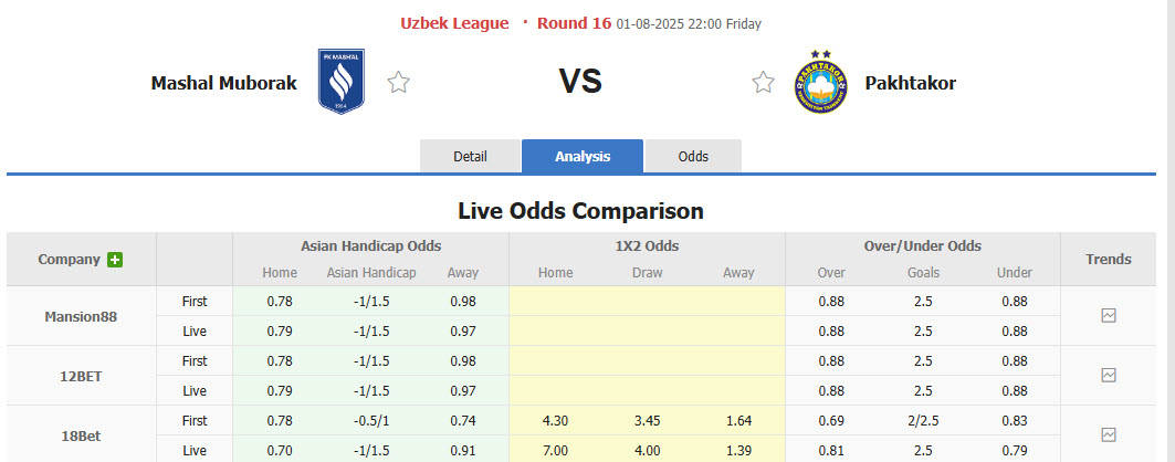 Nhận định, soi kèo Mashal Muborak vs Pakhtakor Tashkent, 22h00 ngày 1/8: Bắt nạt chủ nhà - Ảnh 1