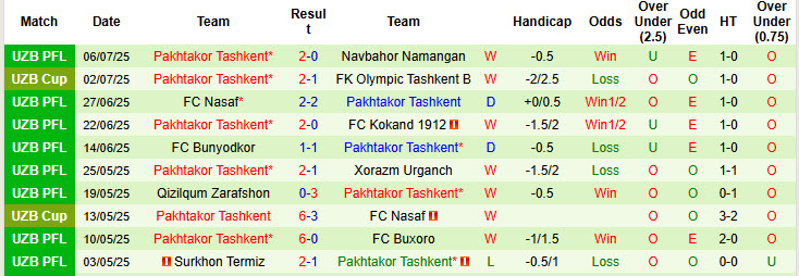 Nhận định, soi kèo Mashal Muborak vs Pakhtakor Tashkent, 22h00 ngày 1/8: Bắt nạt chủ nhà - Ảnh 3