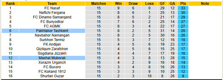 Nhận định, soi kèo Mashal Muborak vs Pakhtakor Tashkent, 22h00 ngày 1/8: Bắt nạt chủ nhà - Ảnh 5
