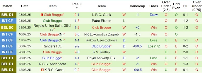 Nhận định, soi kèo Mechelen vs Club Brugge, 1h45 ngày 2/8: Khó cho chủ nhà - Ảnh 3