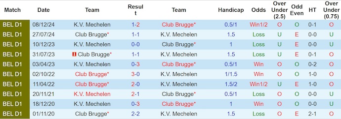 Nhận định, soi kèo Mechelen vs Club Brugge, 1h45 ngày 2/8: Khó cho chủ nhà - Ảnh 4