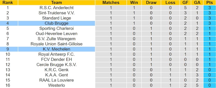 Nhận định, soi kèo Mechelen vs Club Brugge, 1h45 ngày 2/8: Khó cho chủ nhà - Ảnh 5