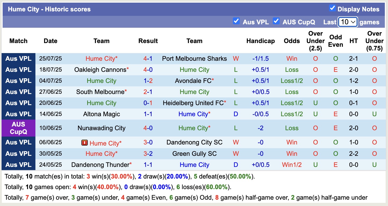 Nhận định, soi kèo Melbourne Knights vs Hume City, 16h30 ngày 1/8: Đứng im bét bảng - Ảnh 3