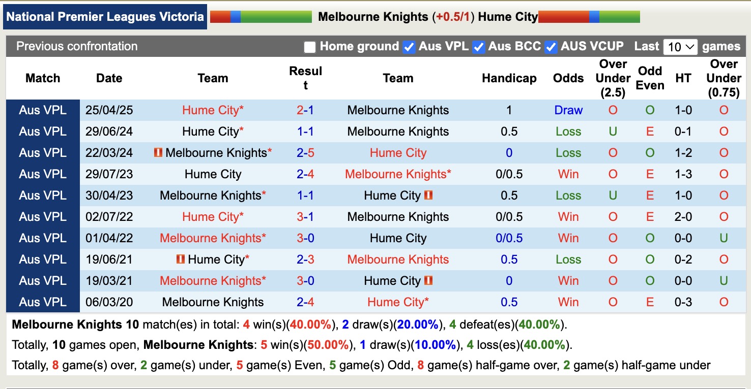 Nhận định, soi kèo Melbourne Knights vs Hume City, 16h30 ngày 1/8: Đứng im bét bảng - Ảnh 4