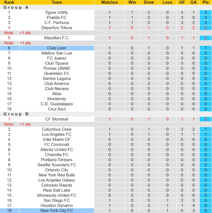 Nhận định, soi kèo New York City vs Club Leon, 5h00 ngày 2/8: Khó cho cả hai - Ảnh 4
