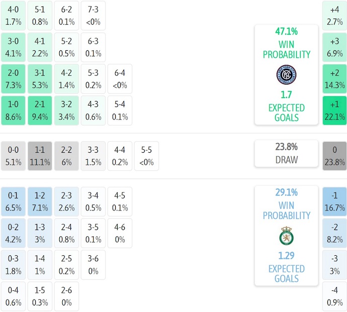 Nhận định, soi kèo New York City vs Club Leon, 5h00 ngày 2/8: Khó cho cả hai - Ảnh 6