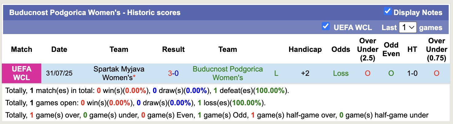 Nhận định, soi kèo Nữ Anenii Noi vs Nữ Buducnost Podgorica, 16h00 ngày 2/8: Tưng bừng bắn phá - Ảnh 2