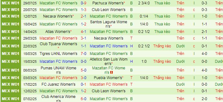 Nhận định, soi kèo Nữ Tigres UANL vs Nữ Mazatlan, 09h00 ngày 2/8 - Ảnh 2