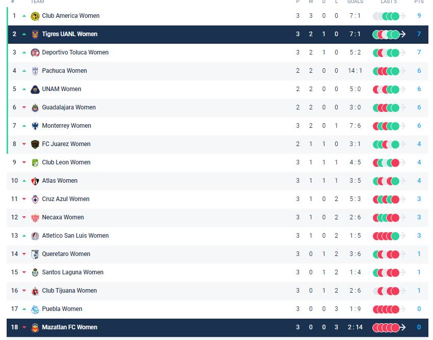 Nhận định, soi kèo Nữ Tigres UANL vs Nữ Mazatlan, 09h00 ngày 2/8 - Ảnh 4