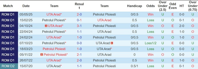 Nhận định, soi kèo Petrolul Ploiesti vs UTA Arad, 1h30 ngày 2/8: Chủ nhà sa sút - Ảnh 4