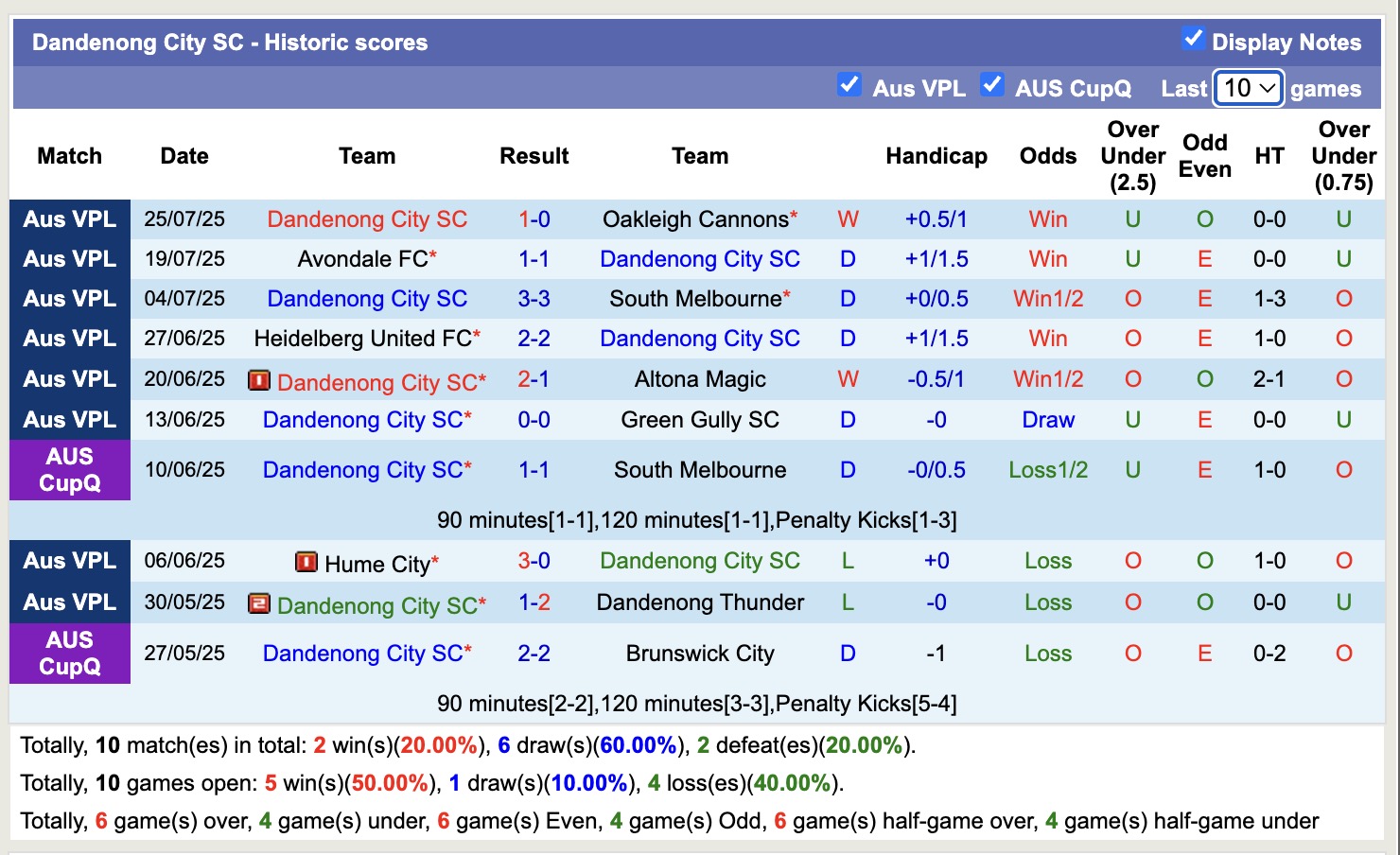 Nhận định, soi kèo Port Melbourne Sharks vs Dandenong City SC, 17h15 ngày 1/8: Trôi dần về đáy bảng - Ảnh 3