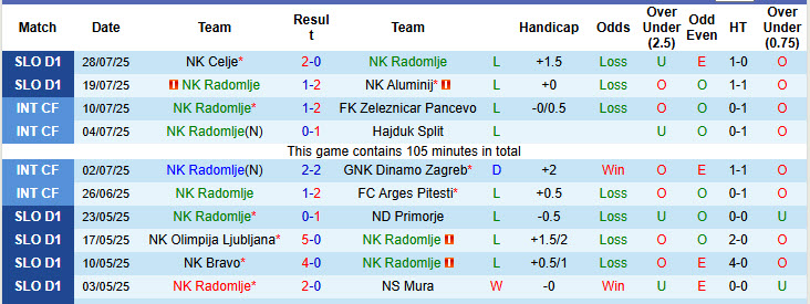 Nhận định, soi kèo Radomlje vs Domzale, 22h30 ngày 1/8: Chiến thắng đầu tay - Ảnh 2