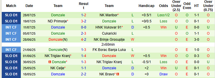Nhận định, soi kèo Radomlje vs Domzale, 22h30 ngày 1/8: Chiến thắng đầu tay - Ảnh 3