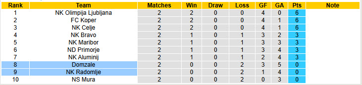 Nhận định, soi kèo Radomlje vs Domzale, 22h30 ngày 1/8: Chiến thắng đầu tay - Ảnh 5