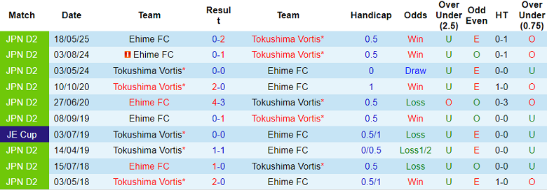 Nhận định, soi kèo Tokushima Vortis vs Ehime, 17h00 ngày 2/8: Tìm lại nụ cười - Ảnh 3