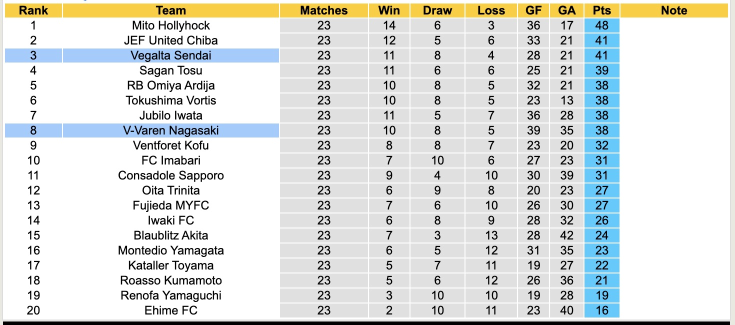 Nhận định, soi kèo V-Varen Nagasaki vs Vegalta Sendai, 16h00 ngày 2/8: Buồn cho chủ nhà - Ảnh 5