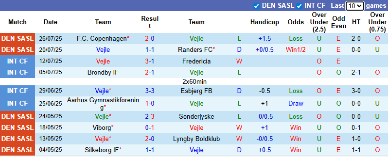 Nhận định, soi kèo Vejle vs Odense, 1h00 ngày 2/8: Tân binh thăng hoa - Ảnh 2