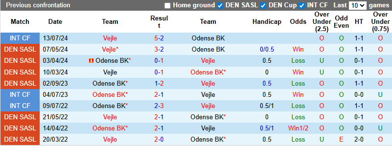Nhận định, soi kèo Vejle vs Odense, 1h00 ngày 2/8: Tân binh thăng hoa - Ảnh 4