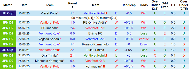 Nhận định, soi kèo Ventforet Kofu vs Montedio Yamagata, 16h30 ngày 2/8: Khách hoan ca - Ảnh 1