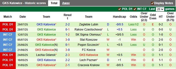 Nhận định, soi kèo Widzew lodz vs Katowice, 22h30 ngày 2/8: Những vị khách kém cỏi - Ảnh 2