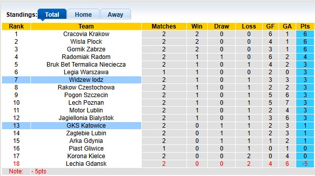 Nhận định, soi kèo Widzew lodz vs Katowice, 22h30 ngày 2/8: Những vị khách kém cỏi - Ảnh 4
