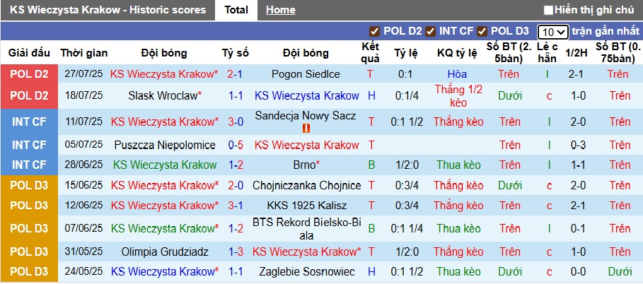 Nhận định, soi kèo Wieczysta Krakow vs Znicz Pruszkow, 23h00 ngày 1/8: Tân binh khó chơi - Ảnh 4
