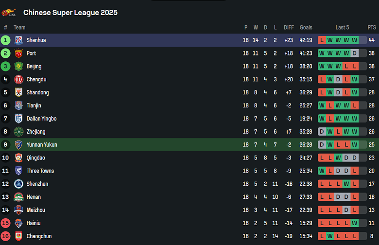 Nhận định, soi kèo Yunnan Yukun vs Shanghai Shenhua, 17h00 ngày 2/8: Niềm vui ngắn ngủi - Ảnh 4