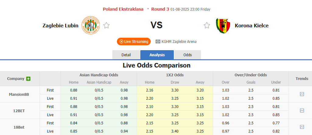 Nhận định, soi kèo Zaglebie Lubin vs Korona Kielce, 23h00 ngày 1/8: Cơ hội hoàn hảo - Ảnh 1