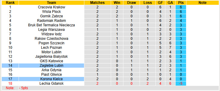 Nhận định, soi kèo Zaglebie Lubin vs Korona Kielce, 23h00 ngày 1/8: Cơ hội hoàn hảo - Ảnh 5