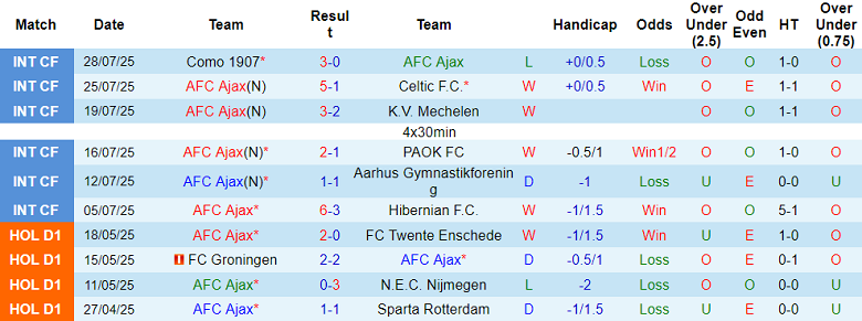 Nhận định, soi kèo Ajax vs Monaco, 19h00 ngày 3/8: Khó phân thắng bại - Ảnh 1
