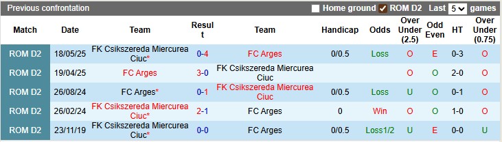 Nhận định, soi kèo Arges vs Csikszereda Ciuc, 22h30 ngày 2/8: Tân binh bắt nạt tân binh - Ảnh 3