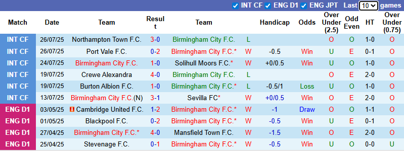 Nhận định, soi kèo Birmingham vs Nottingham, 21h00 ngày 2/8: - Ảnh 2
