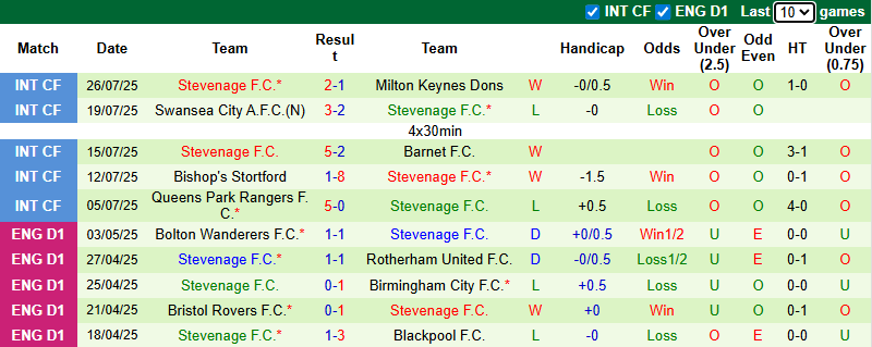 Nhận định, soi kèo Blackpool vs Stevenage, 21h00 ngày 2/8: Đối thủ khó nhằn - Ảnh 3
