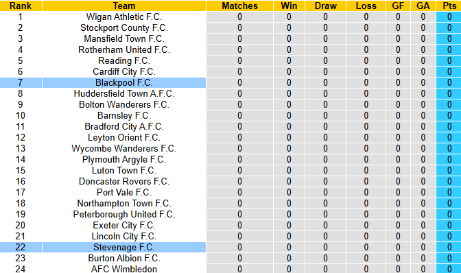 Nhận định, soi kèo Blackpool vs Stevenage, 21h00 ngày 2/8: Đối thủ khó nhằn - Ảnh 5