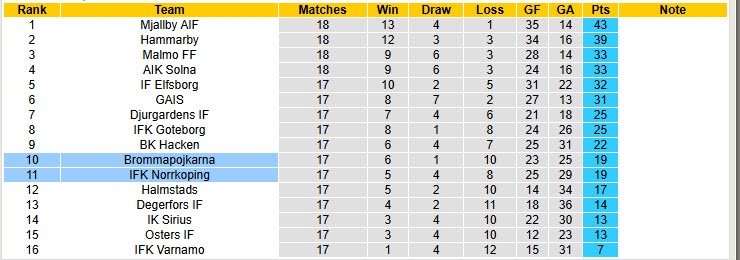 Nhận định, soi kèo Brommapojkarna vs Norrkoping, 20h00 ngày 2/8: Cân tài cân sức - Ảnh 5
