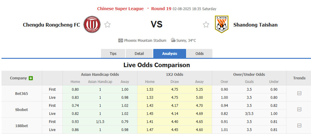 Nhận định, soi kèo Chengdu Rongcheng vs Shandong Taishan, 18h35 ngày 2/8: Khoảng cách mênh mông - Ảnh 1